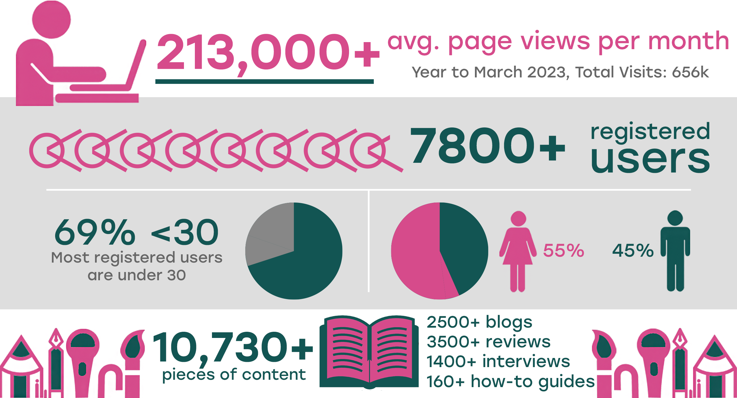 67000+ page views per month and 450k visits achieved in 2020-21