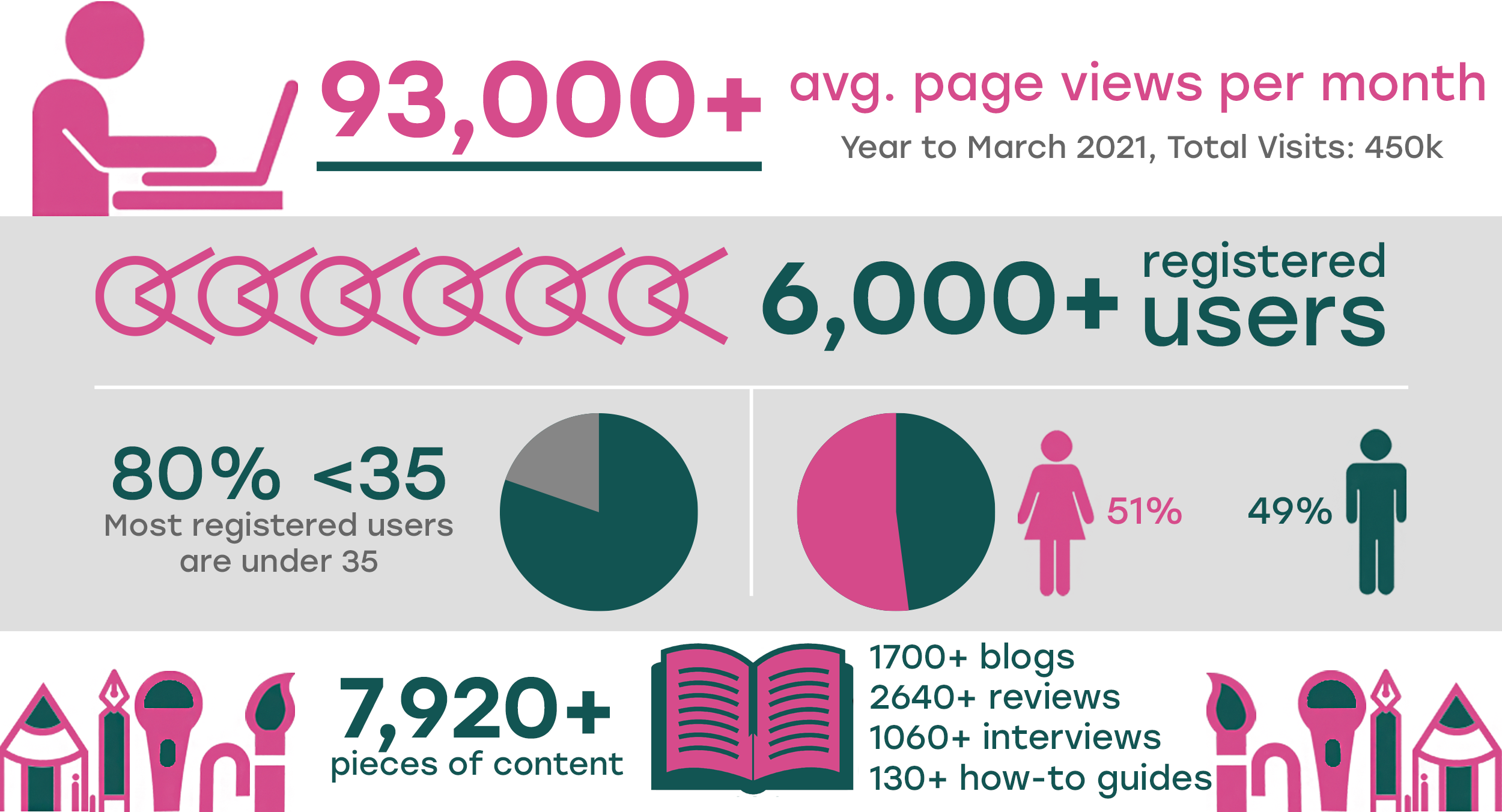 67000+ page views per month and 450k visits achieved in 2020-21