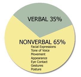 Image result for non verbal and verbal communication