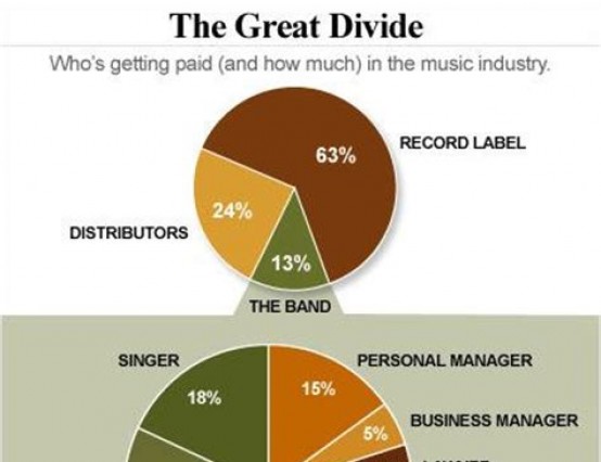 Part D: Are Famous musicians overpaid?